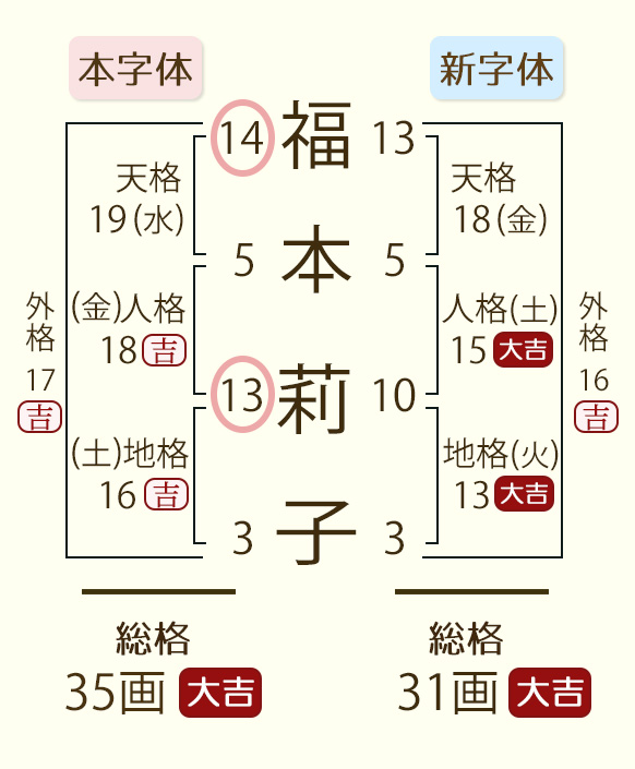 福本莉子さんの姓名判断