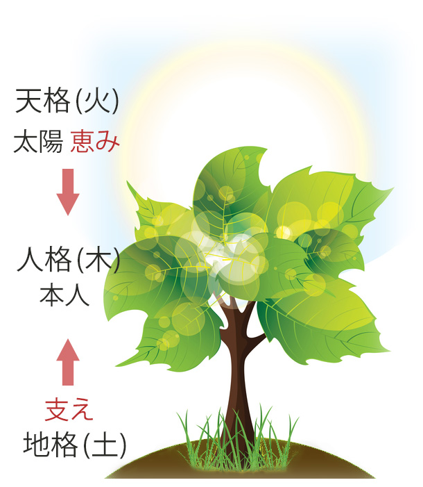 五行。天格・人格・地格のイメージ図