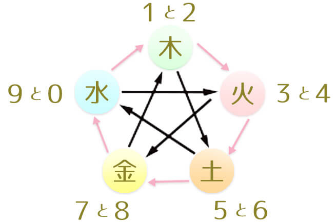 五行と数の関係