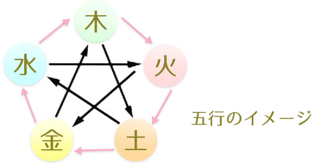 五行の図