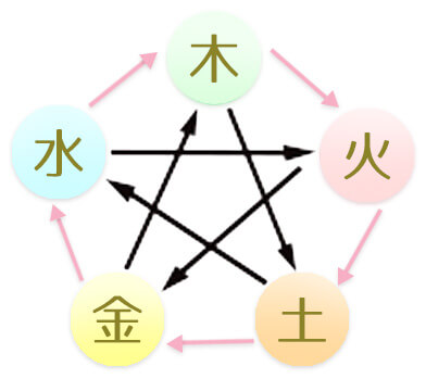 五行の図