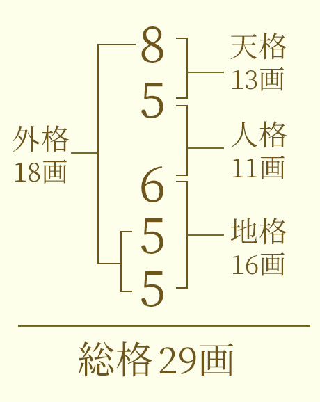 姓2字・名3字の数え方