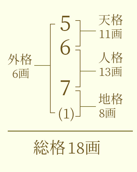 姓2字・名1字の数え方