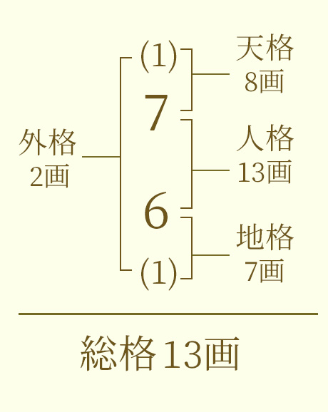 姓1字・名1字の数え方