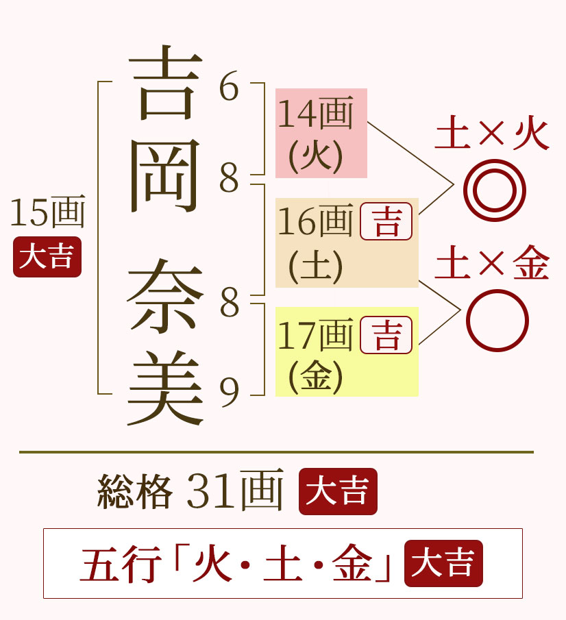 五行を踏まえた姓名判断。吉岡奈美の場合