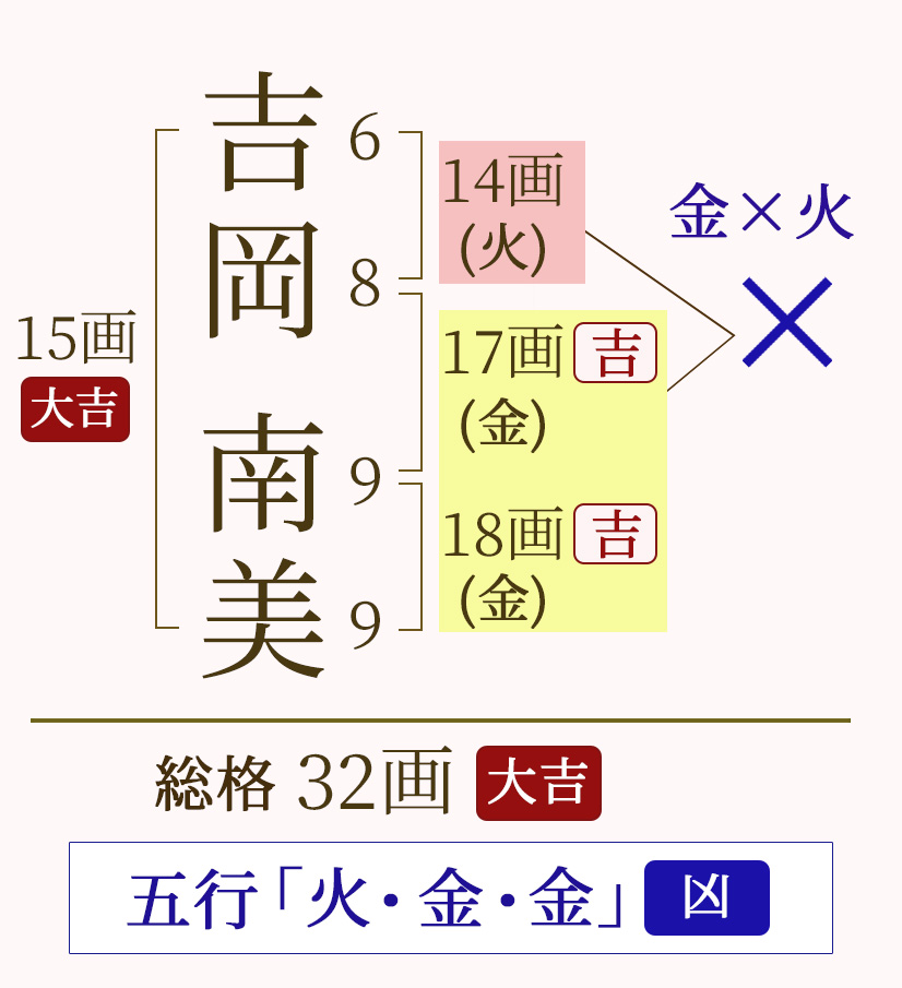 五行を踏まえた姓名判断。吉岡南美の場合