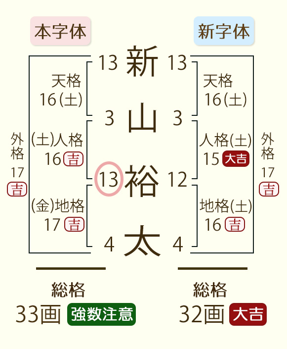 新山裕太の姓名判断