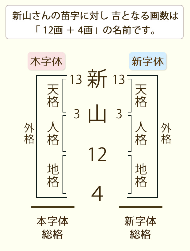 新山姓の吉画数