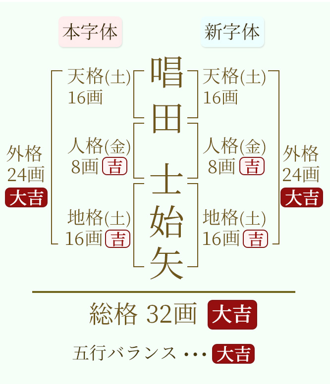 唱田士始矢さんの姓名判断